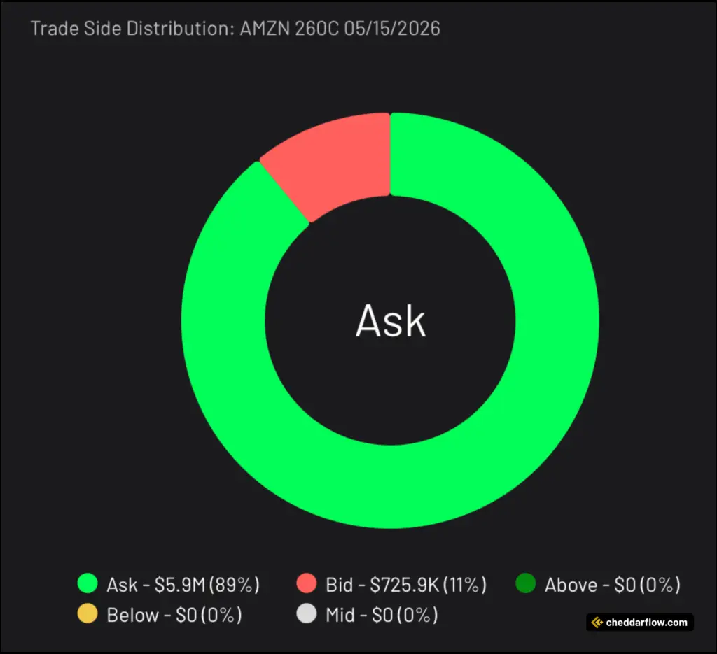 AMZN 260C expiring 5/15/2026 Trade Side Distribution