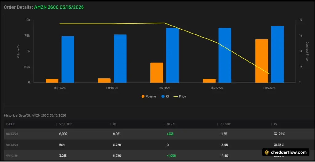 AMZN 260C expiring 5/15/2026 Volume and Open Interest Data