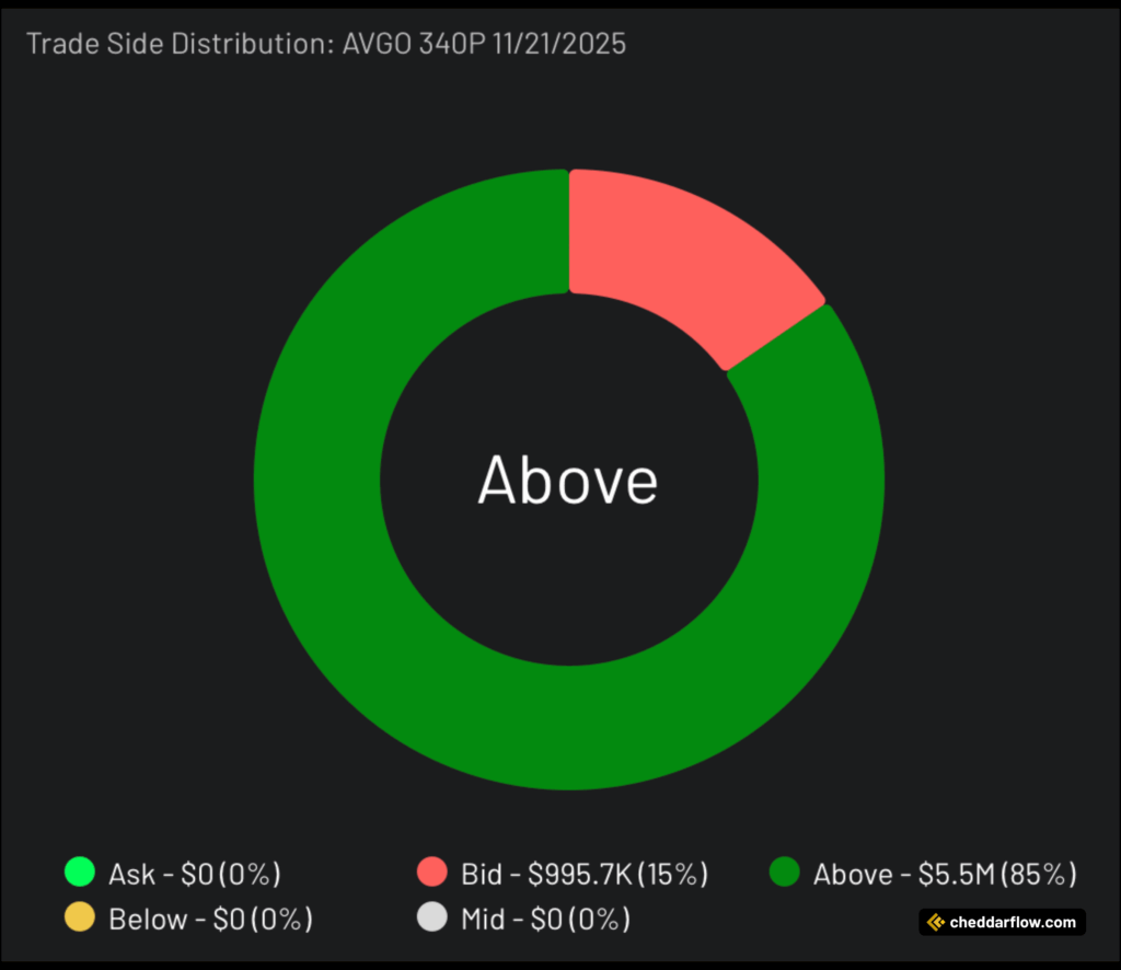 AVGO 340P expiring 11/21/2025 Trade Side Distribution
