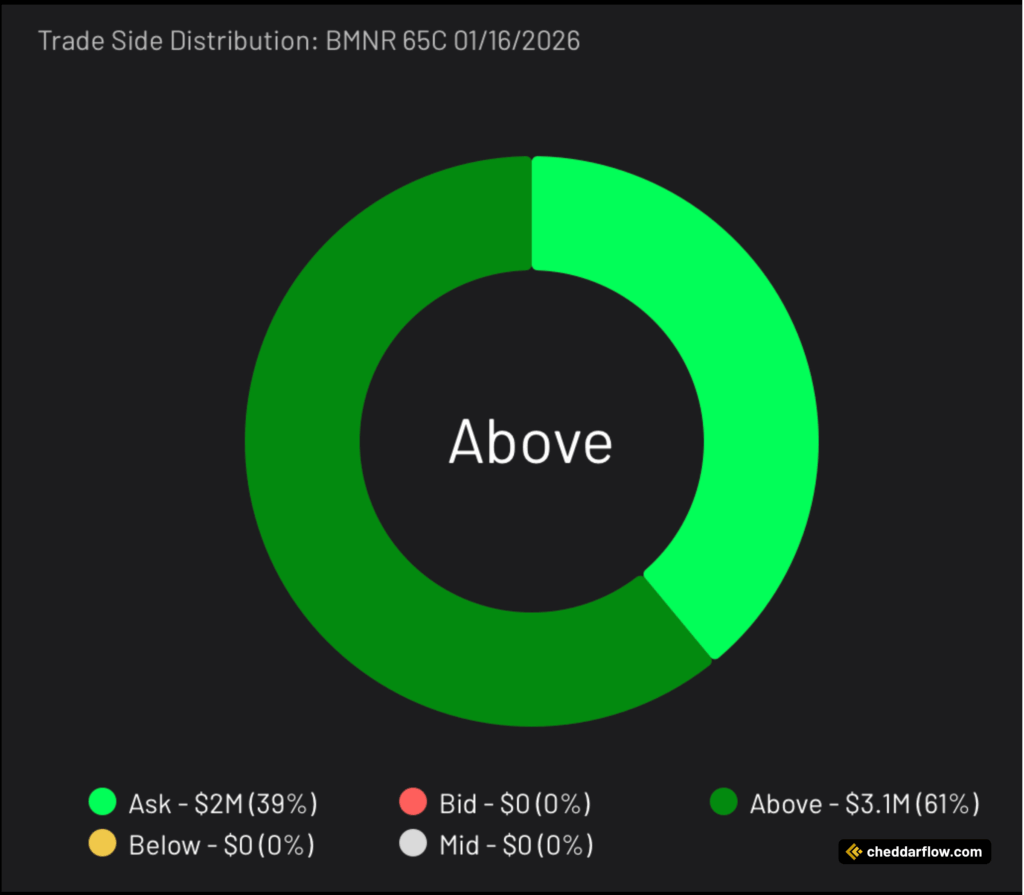BMNR 65C expiring 1/16/2026 Trade Side Distribution