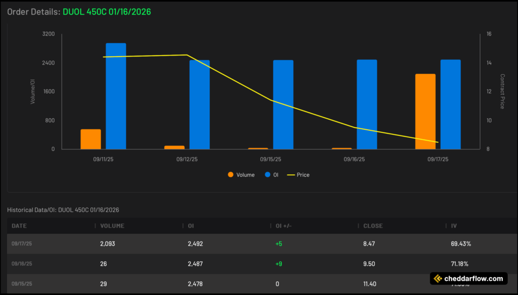 DUOL 450C expiring 1/16/2026 Volume and Open Interest Data