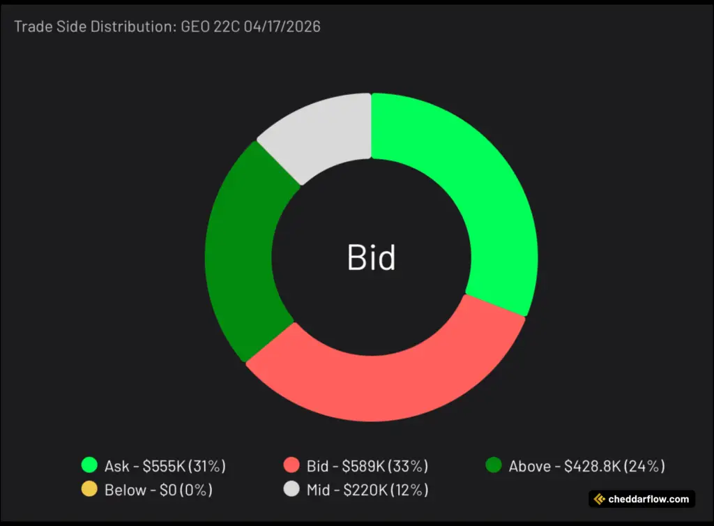 GEO 22C expiring 4/17/2026 Trade Side Distribution