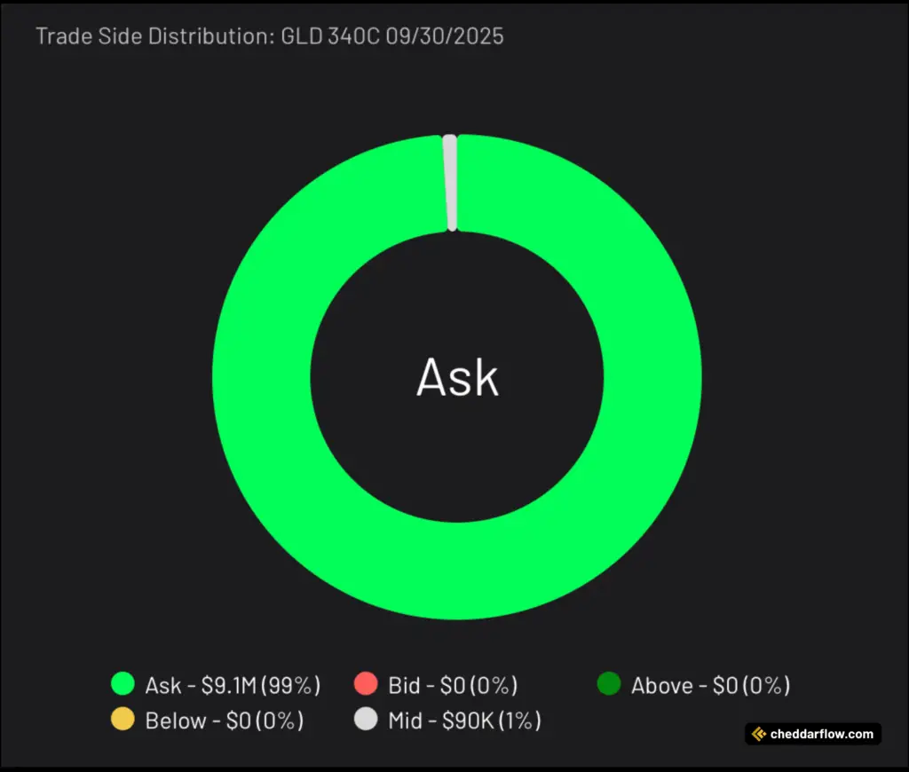 GLD 340C expiring 9/30/2025 Trade Side Distribution