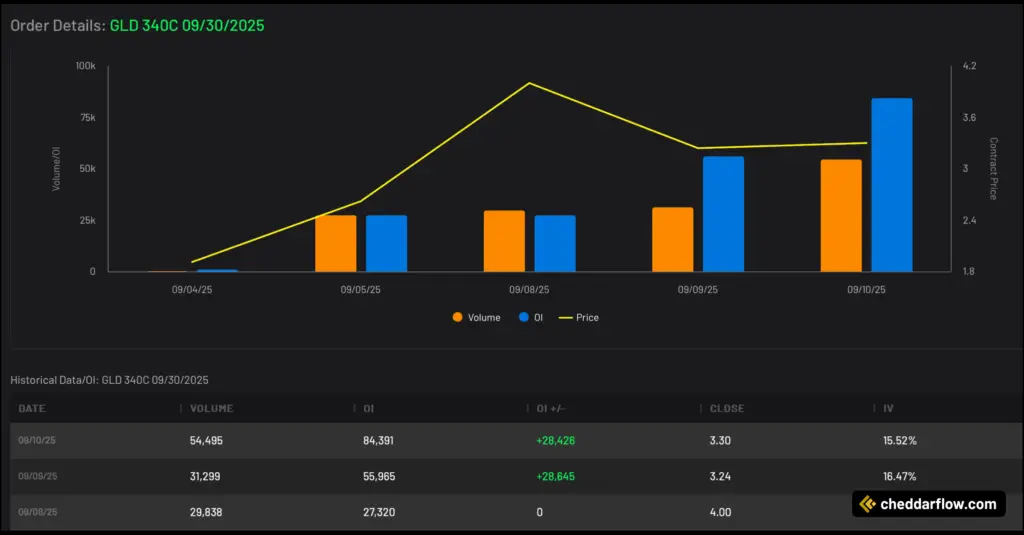 GLD 340C expiring 9/30/2025 Volume and Open Interest Data