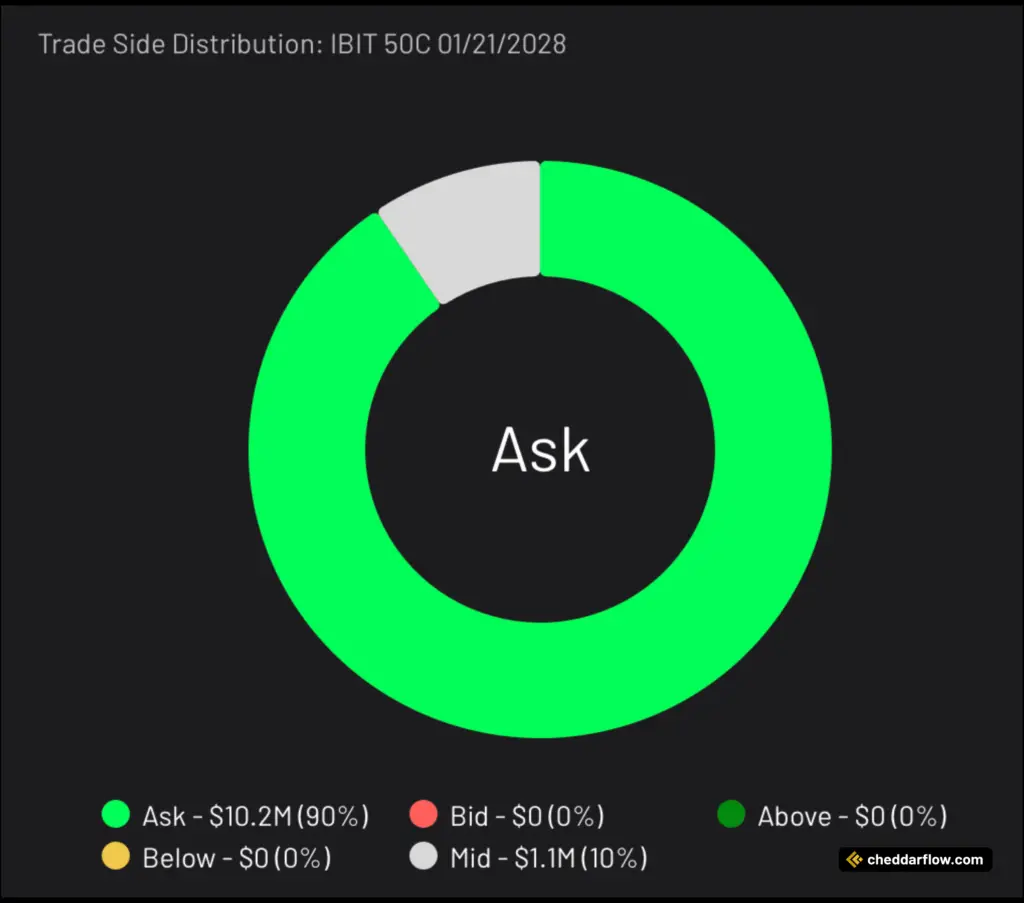 IBIT 50C expiring 1/21/2028 Trade Side Distribution