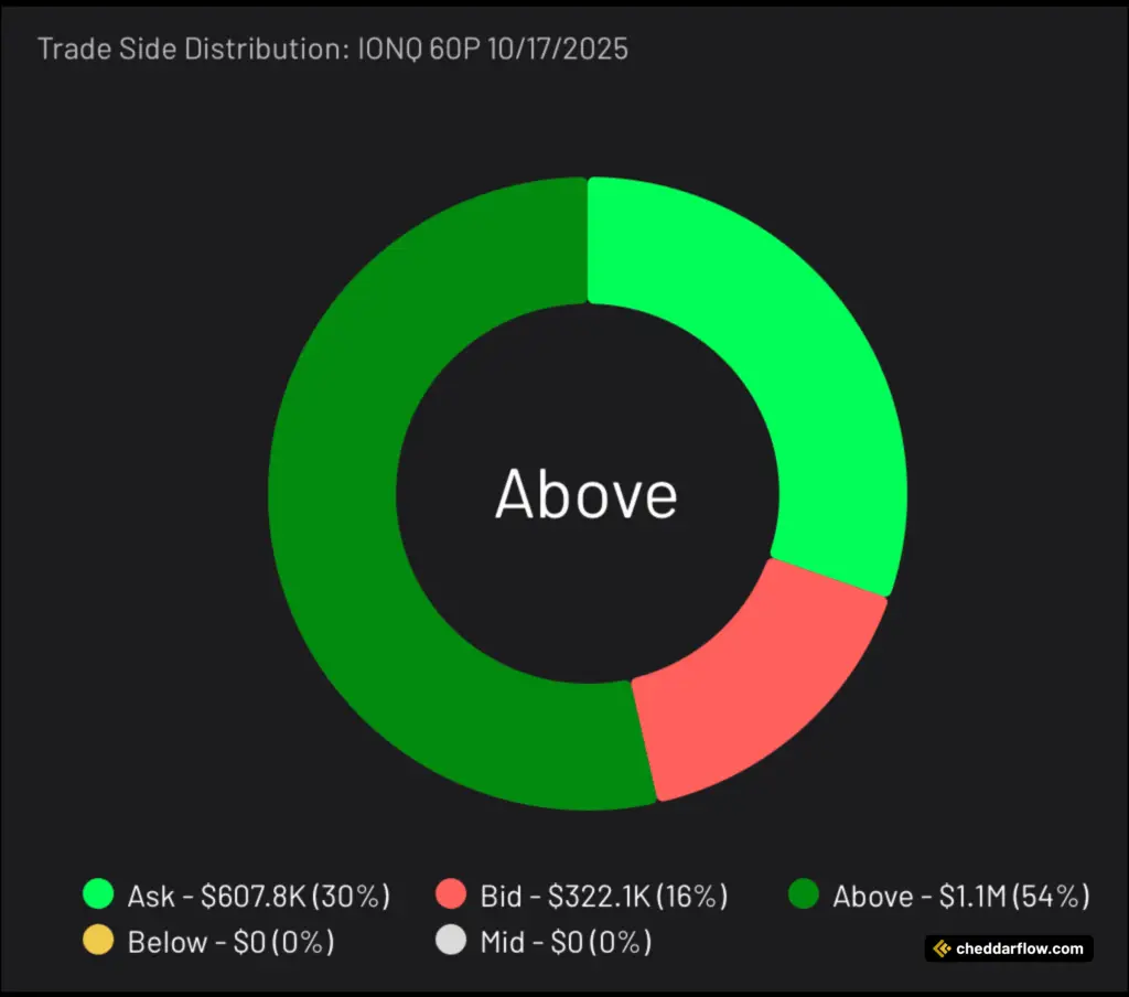 IONQ 60P expiring 10/17/2025 Trade Side Distribution