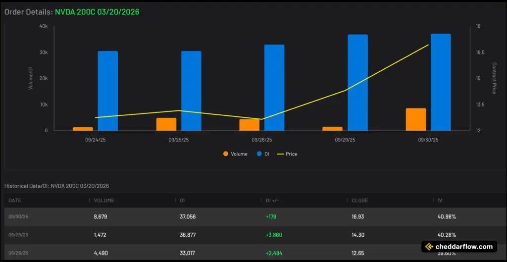 NVDA 200C expiring 3/20/2026 Volume and Open Interest Data