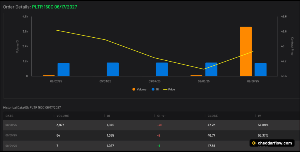 PLTR 160C expiring 6/17/2027 Volume and Open Interest Data