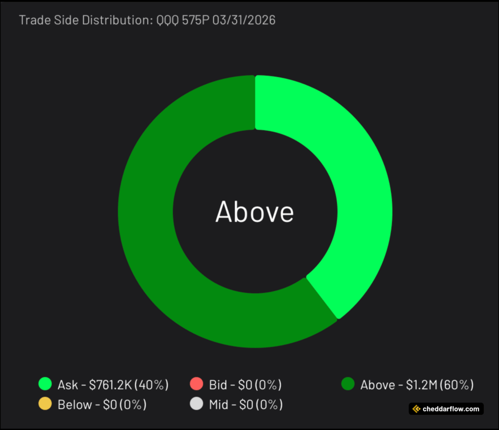 QQQ 575P expiring 3/31/2025 Trade Side Distribution