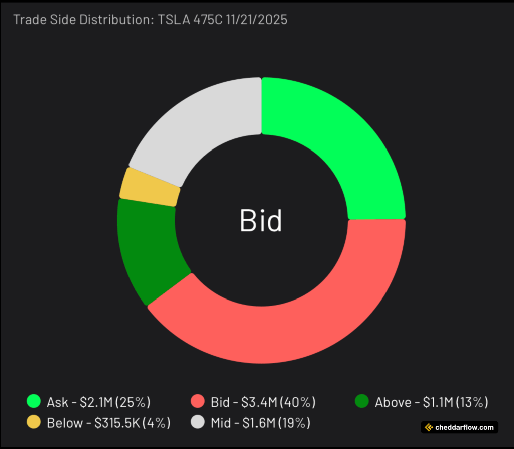TSLA 475C expiring 11/21/2025 Trade Side Distribution