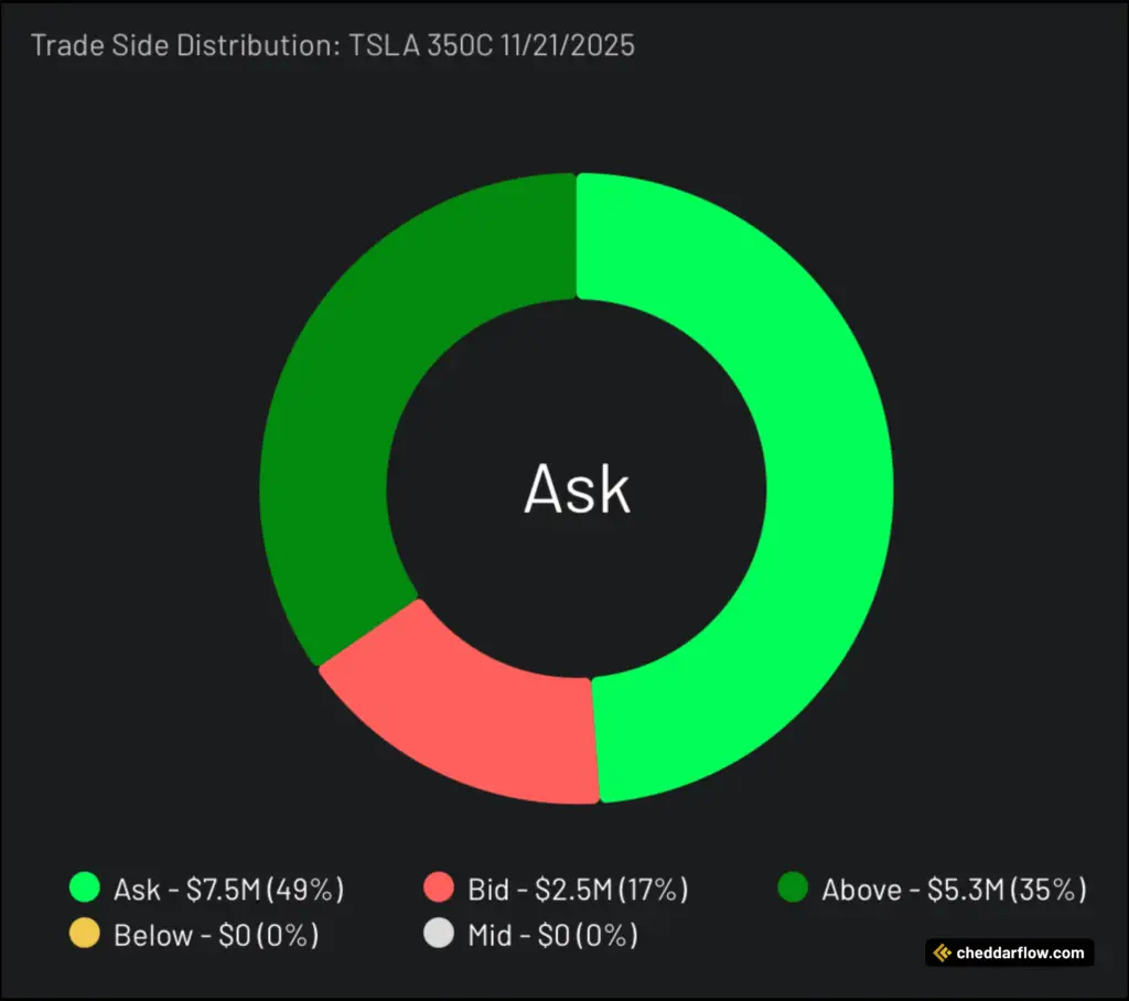 TSLA 350C expiring 11/21/2025 Trade Side Distribution