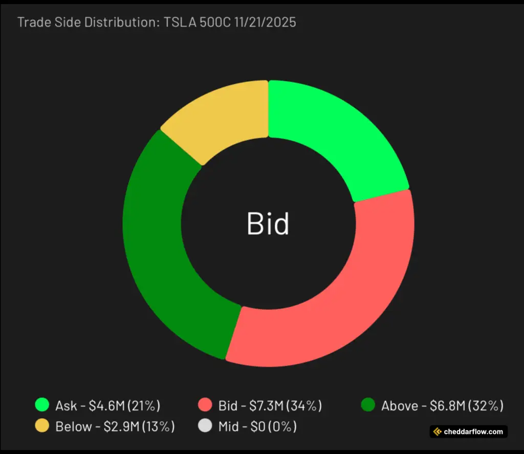 TSLA 500C expiring 11/21/2025 Trade Side Distribution