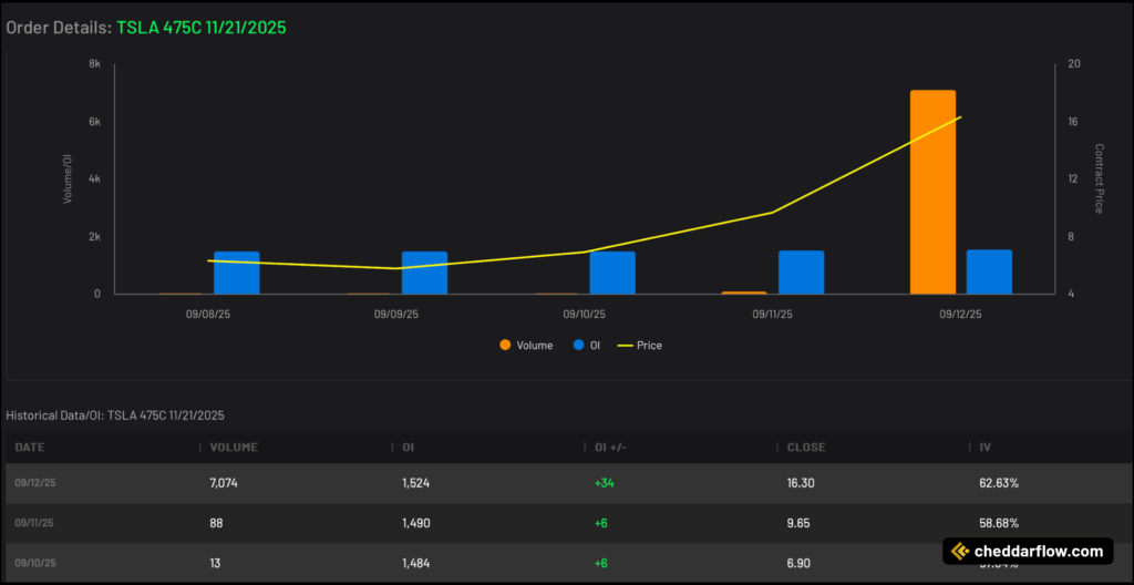 TSLA 475C expiring 11/21/2025 Volume and Open Interest Data