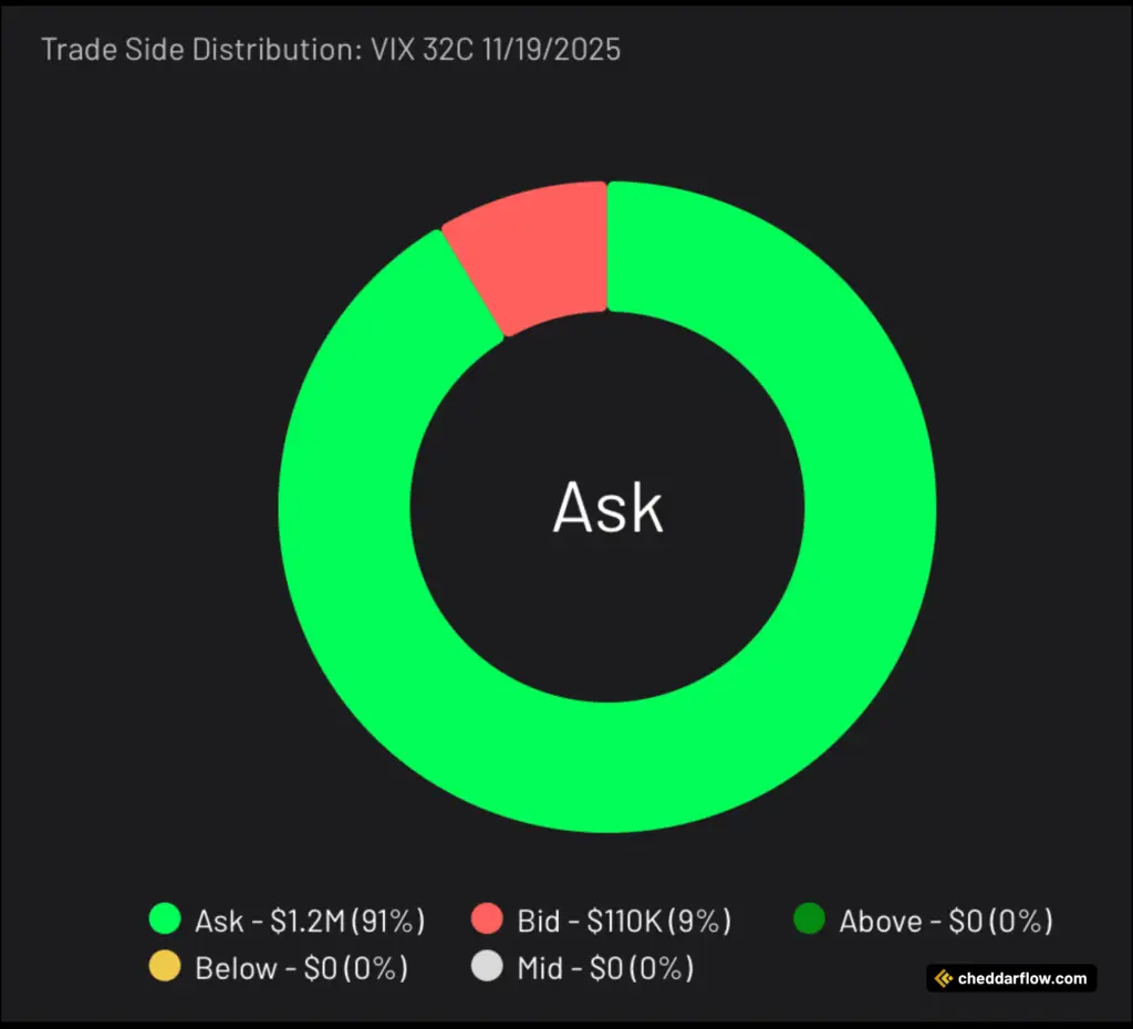 VIX 32C expiring 11/19/2025 Trade Side Distribution