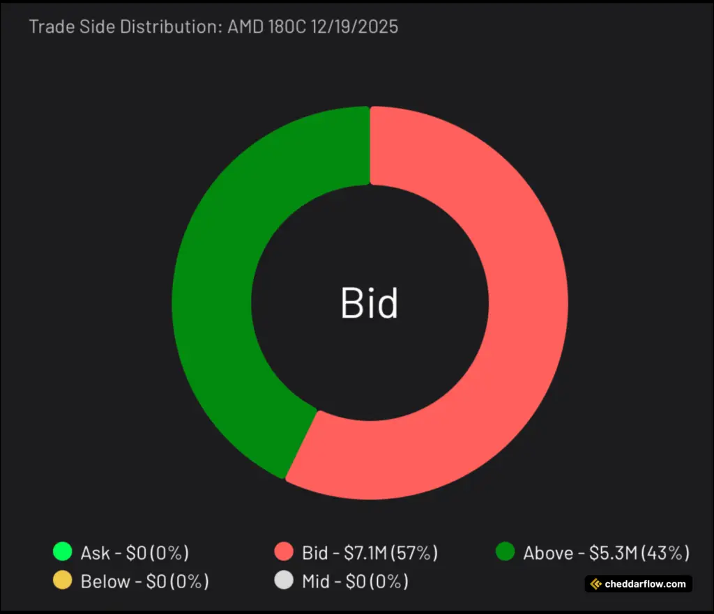AMD 180C expiring 12/18/2025 Trade Side Distribution
