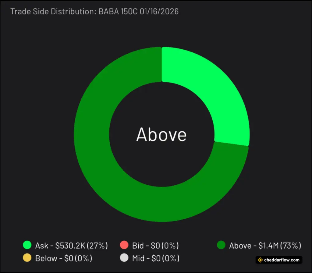 BABA 150C expiring 1/16/2026 Trade Side Distribution
