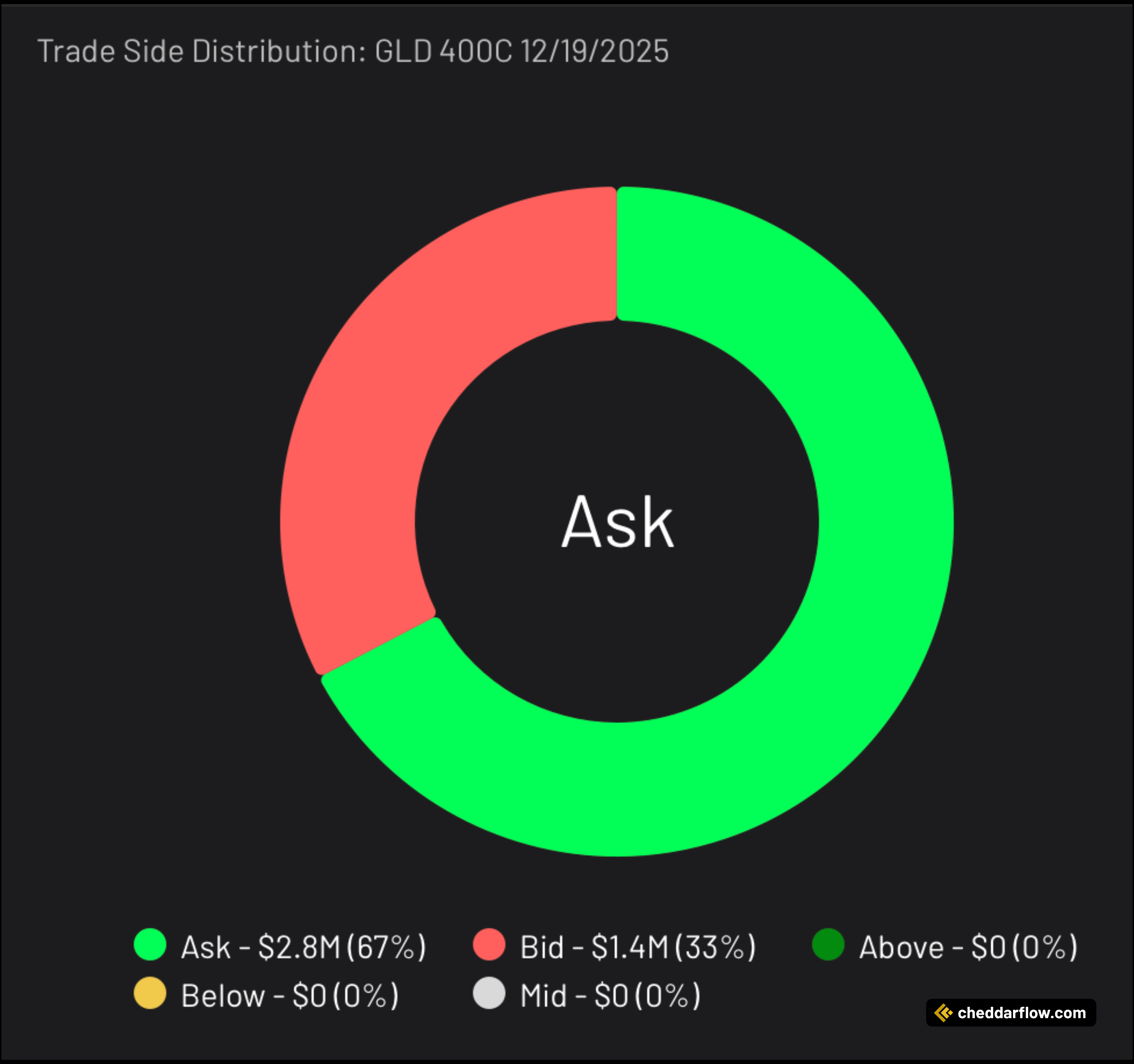 GLD 400C expiring 12/19/2025 Trade Side Distribution