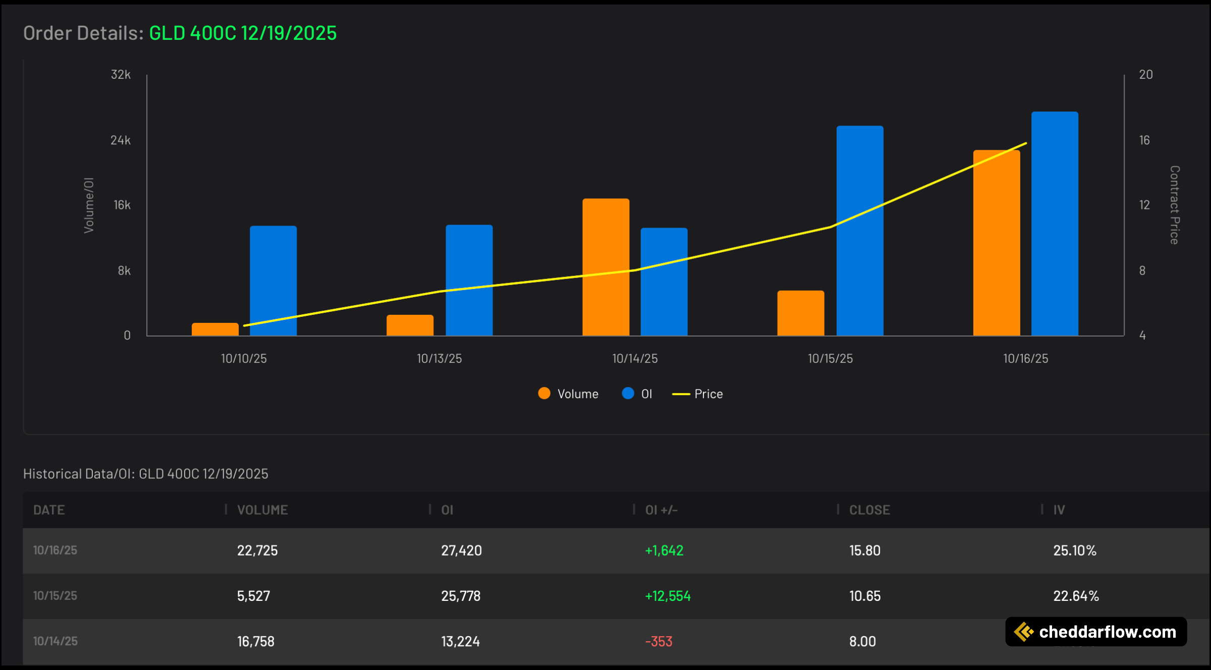GLD 400C expiring 12/19/2025 Volume and Open Interest Data