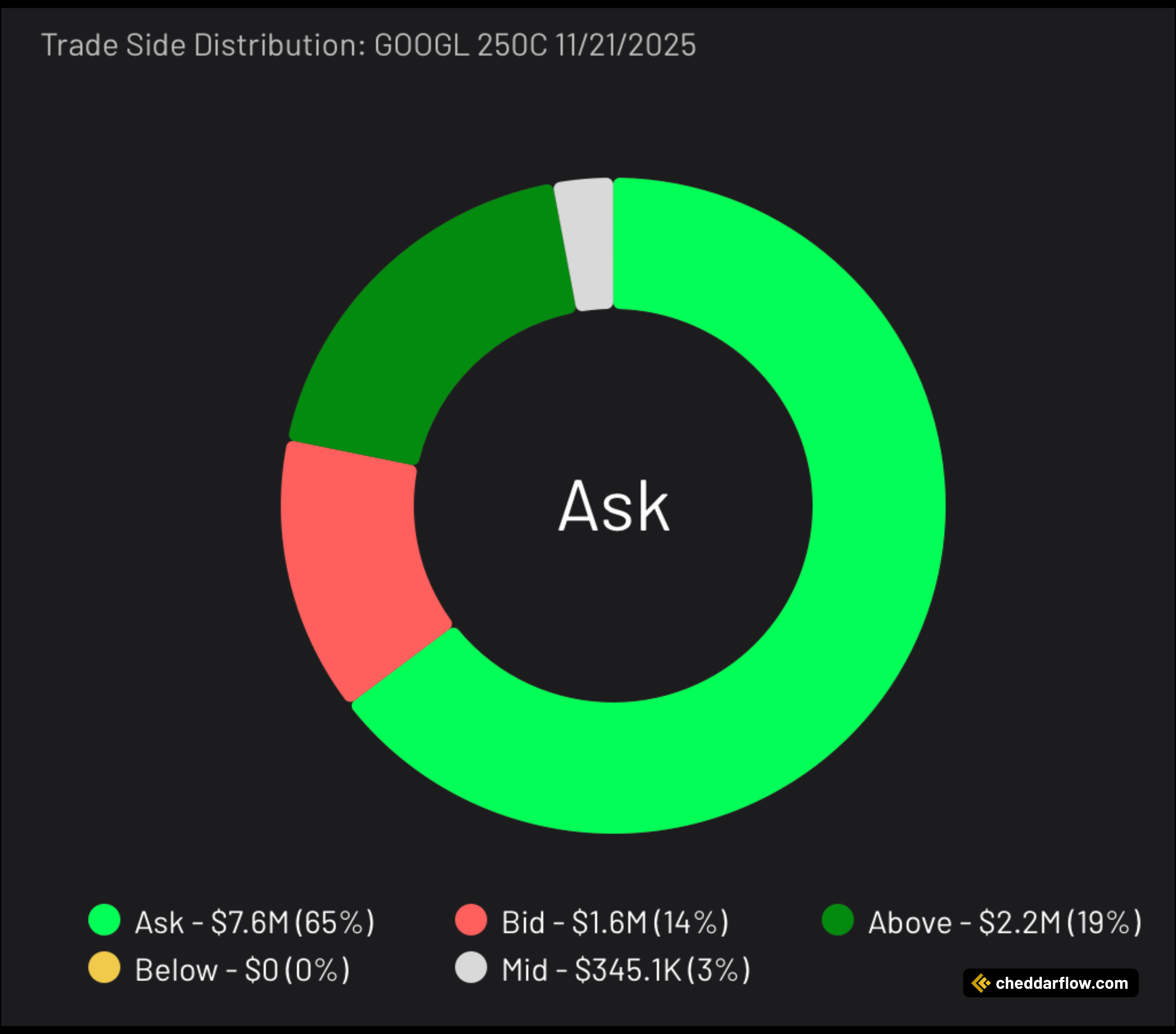 GOOGL 250C expiring 11/21/2025 Trade Side Distribution