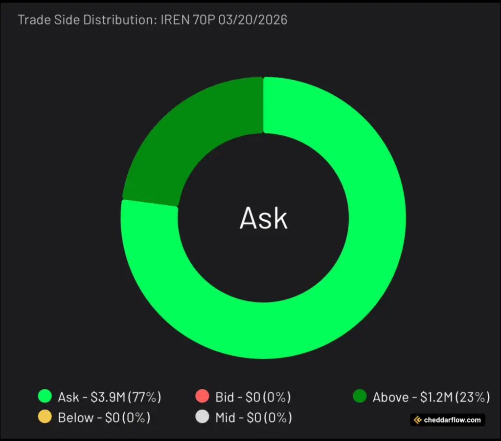 IREN 70P expiring 3/20/2026 Trade Side Distribution