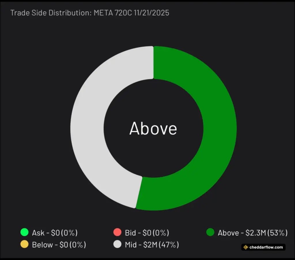 META 720C expiring 11/21/2025 Trade Side Distribution