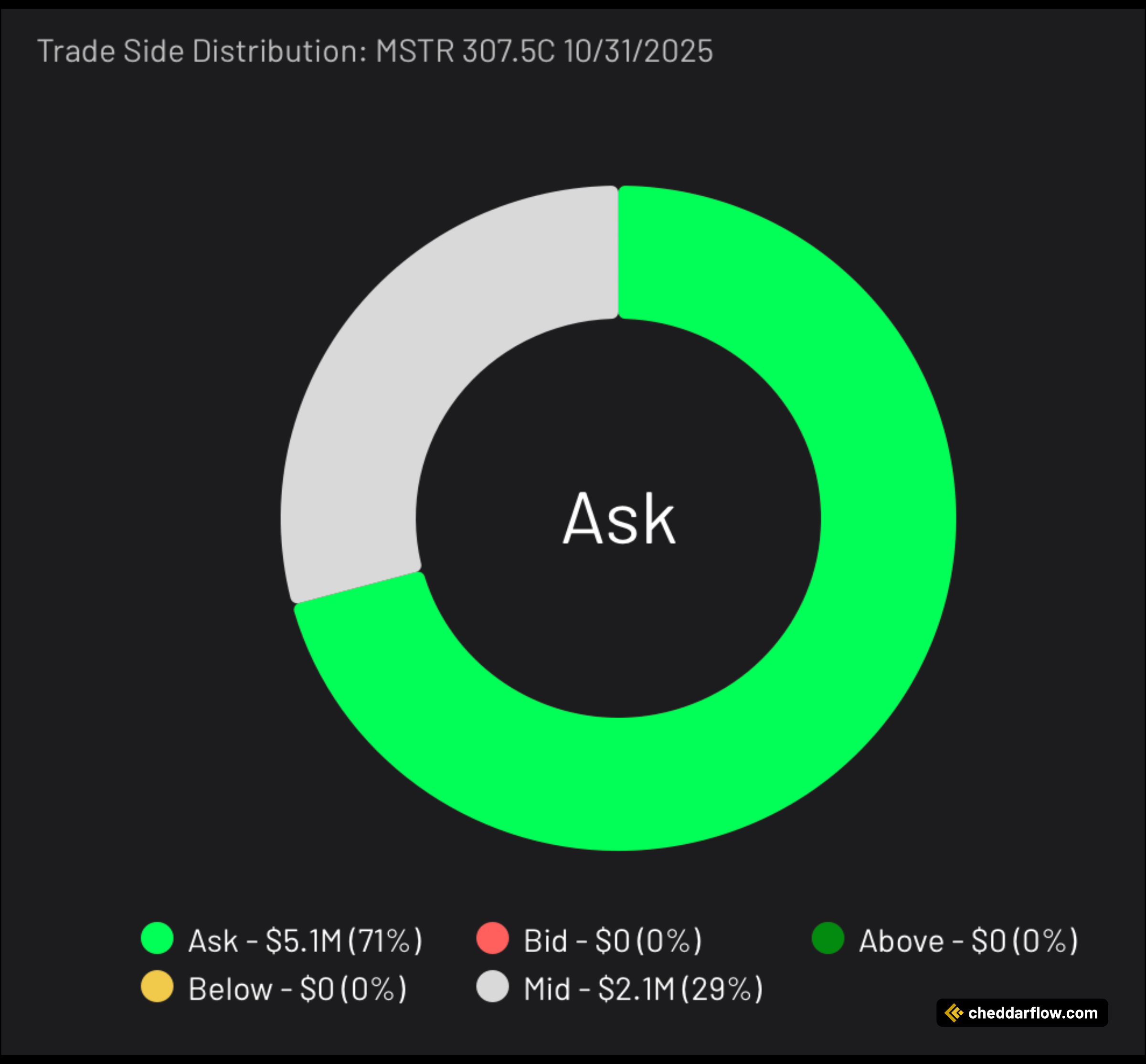 MSTR 307.5C expiring 10/31/2025 Trade Side Distribution