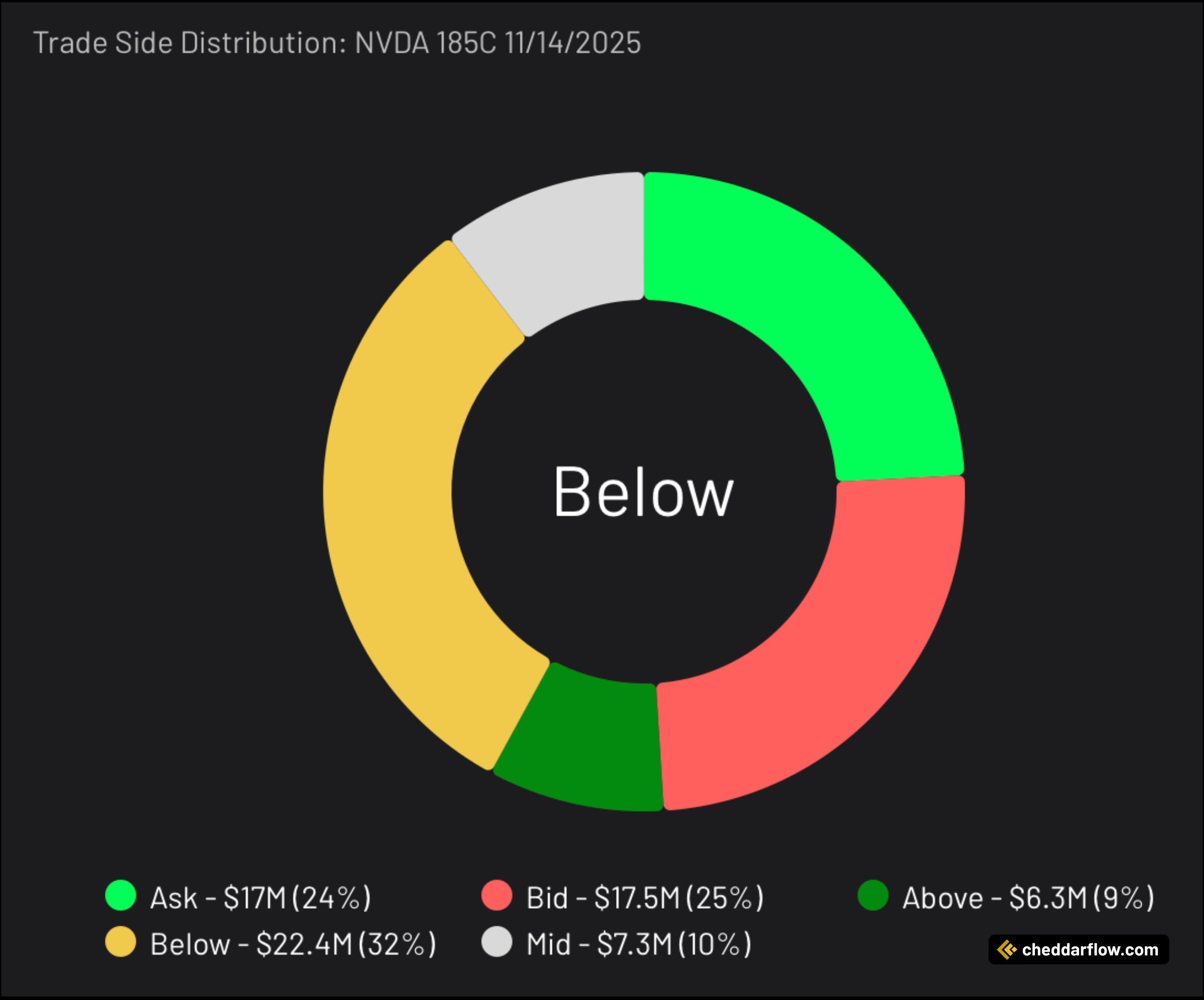 NVDA 185C expiring 11/14/2025 Trade Side Distribution