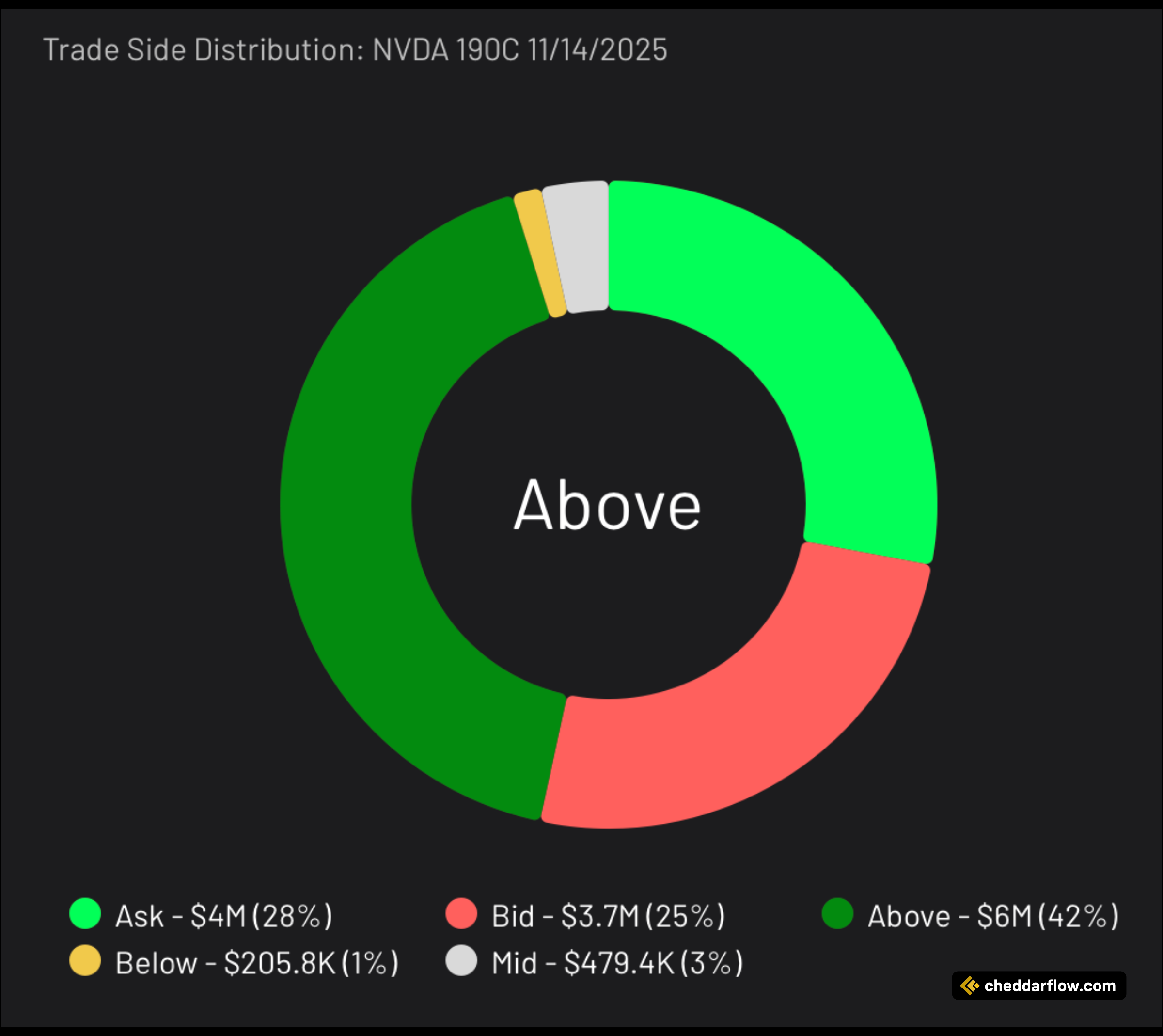 NVDA 190C expiring 11/14/2025 Trade Side Distribution