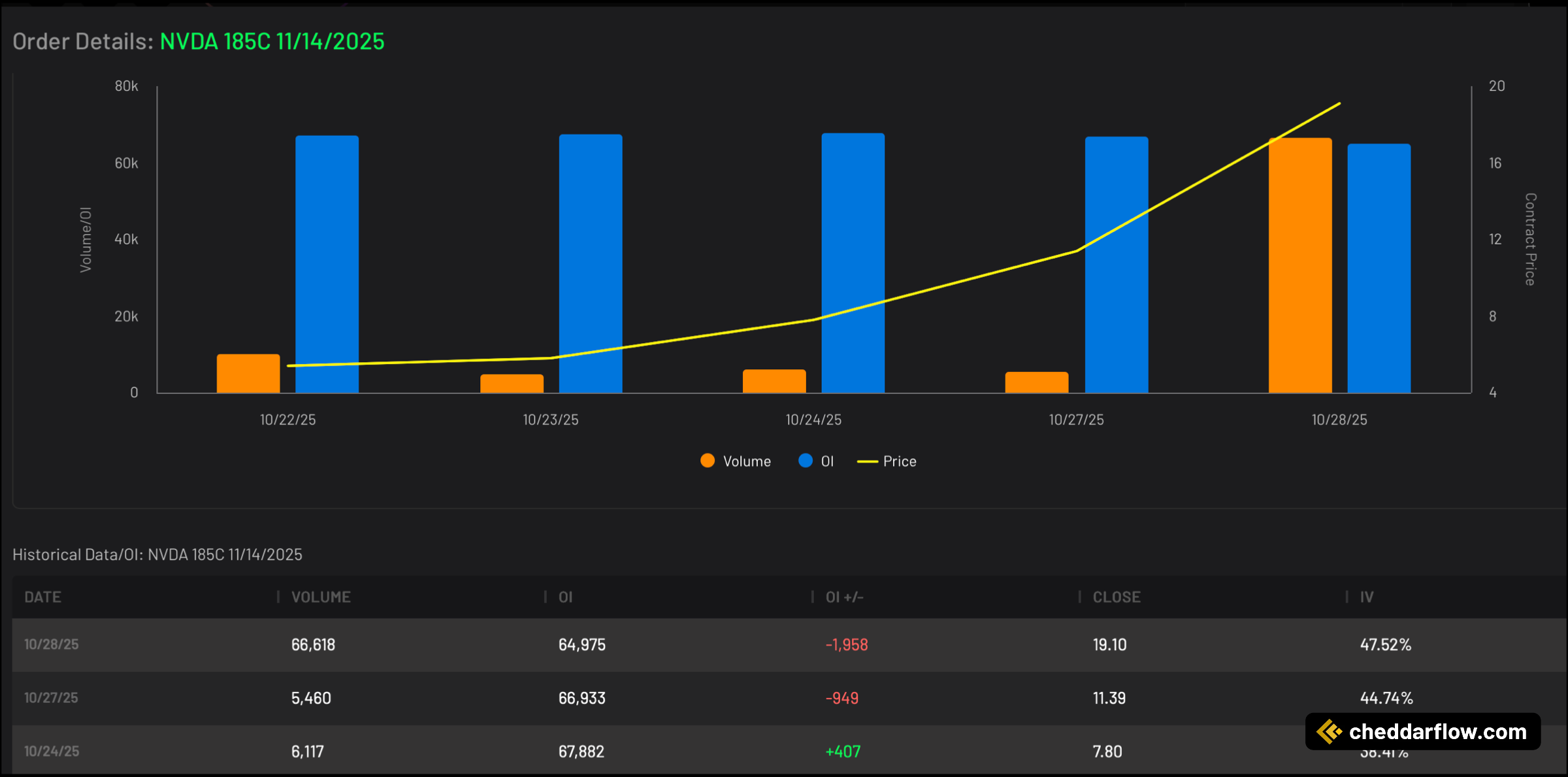 NVDA 185C expiring 11/14/2025 Volume and Open Interest Data