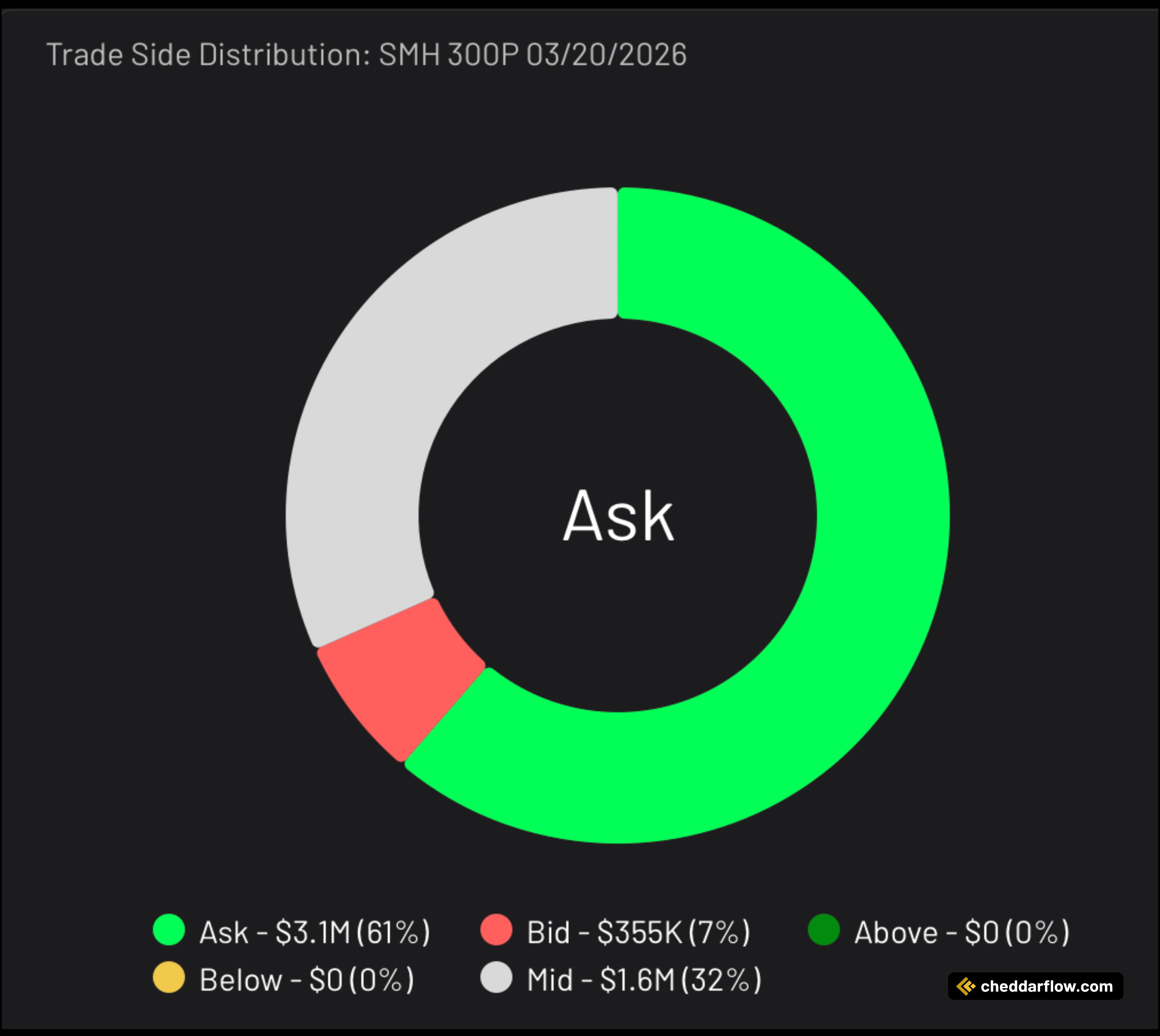 SMH 300P expiring 3/20/2026 Trade Side Distribution