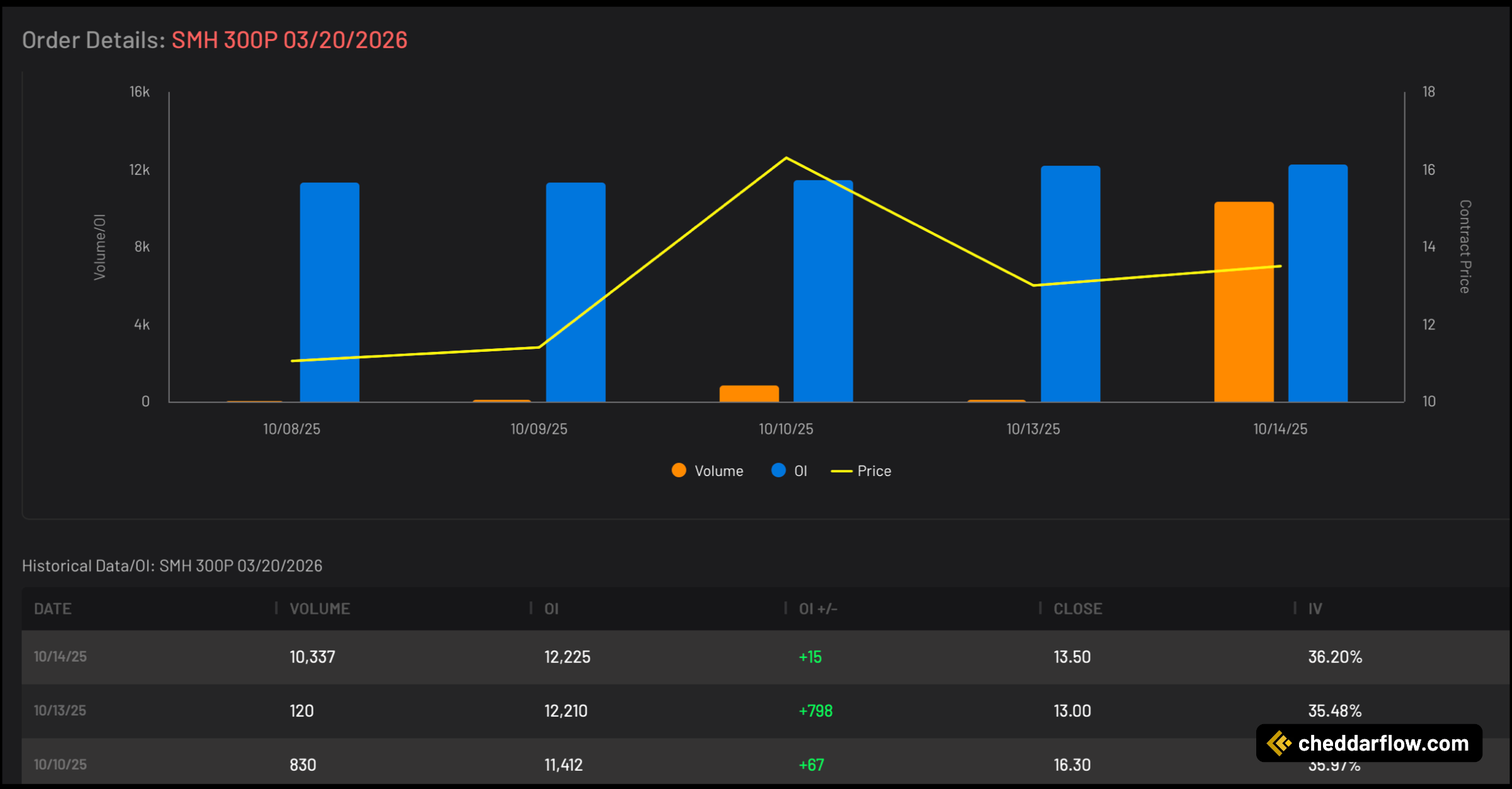 SMH 300P expiring 3/20/2026 Volume and Open Interest Data