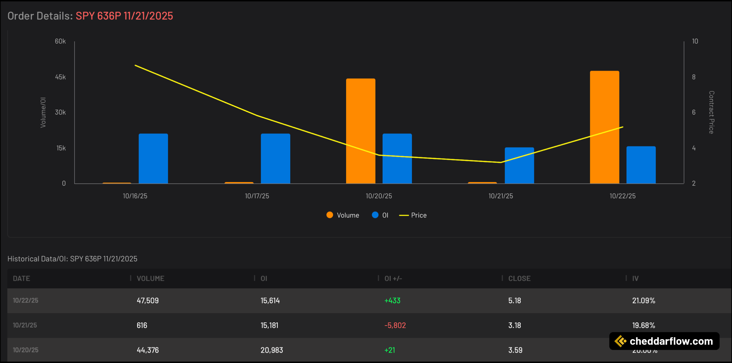 SPY 636P expiring 11/21/2025 Volume and Open Interest Data