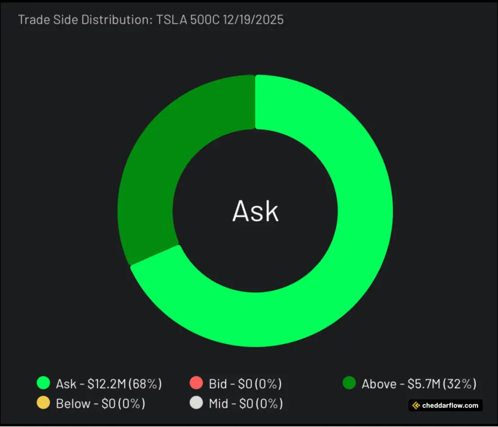 TSLA 500C expiring 12/19/2025 Trade Side Distribution