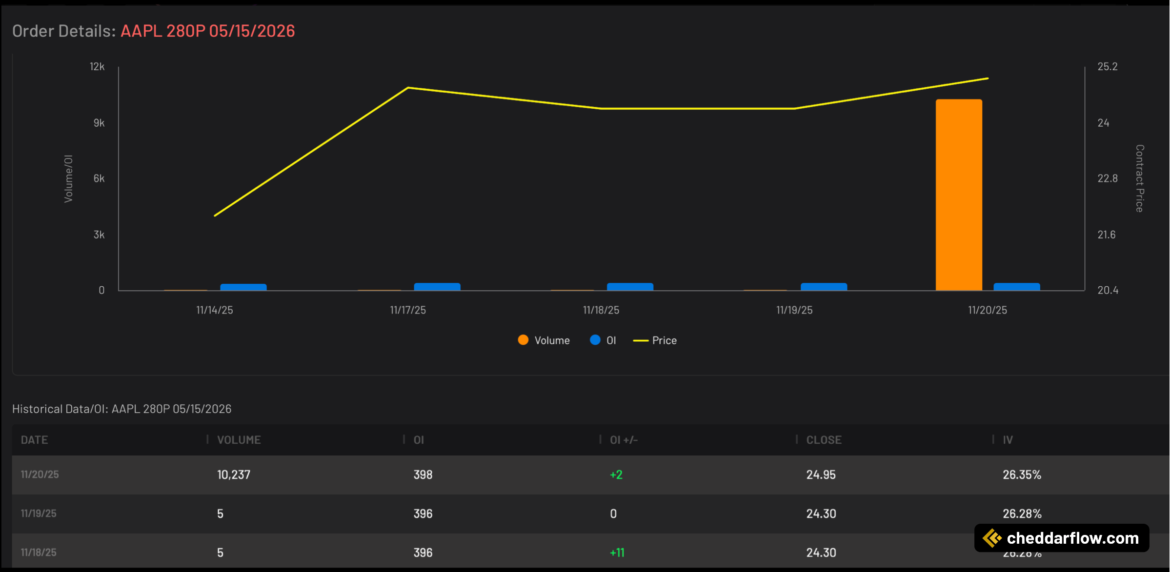 AAPL 280P expiring 5/15/2026 Volume and Open Interest Data