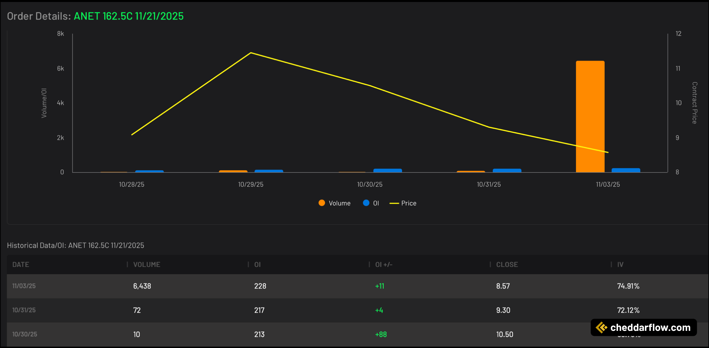 ANET 162.5C expiring 11/21/2025 Volume and Open Interest Data