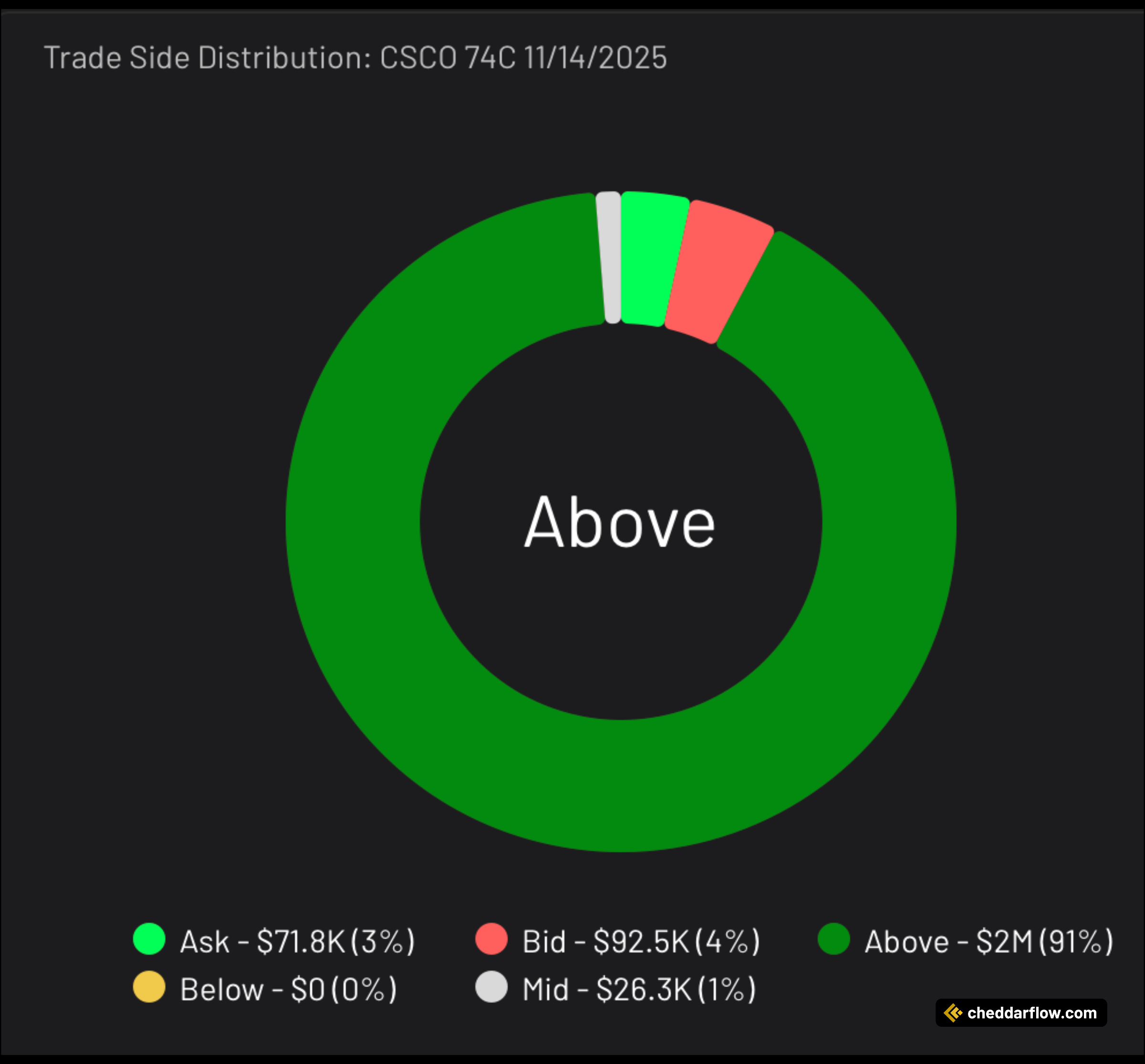 CSCO 74C expiring 11/14/2025 Trade Side Distribution