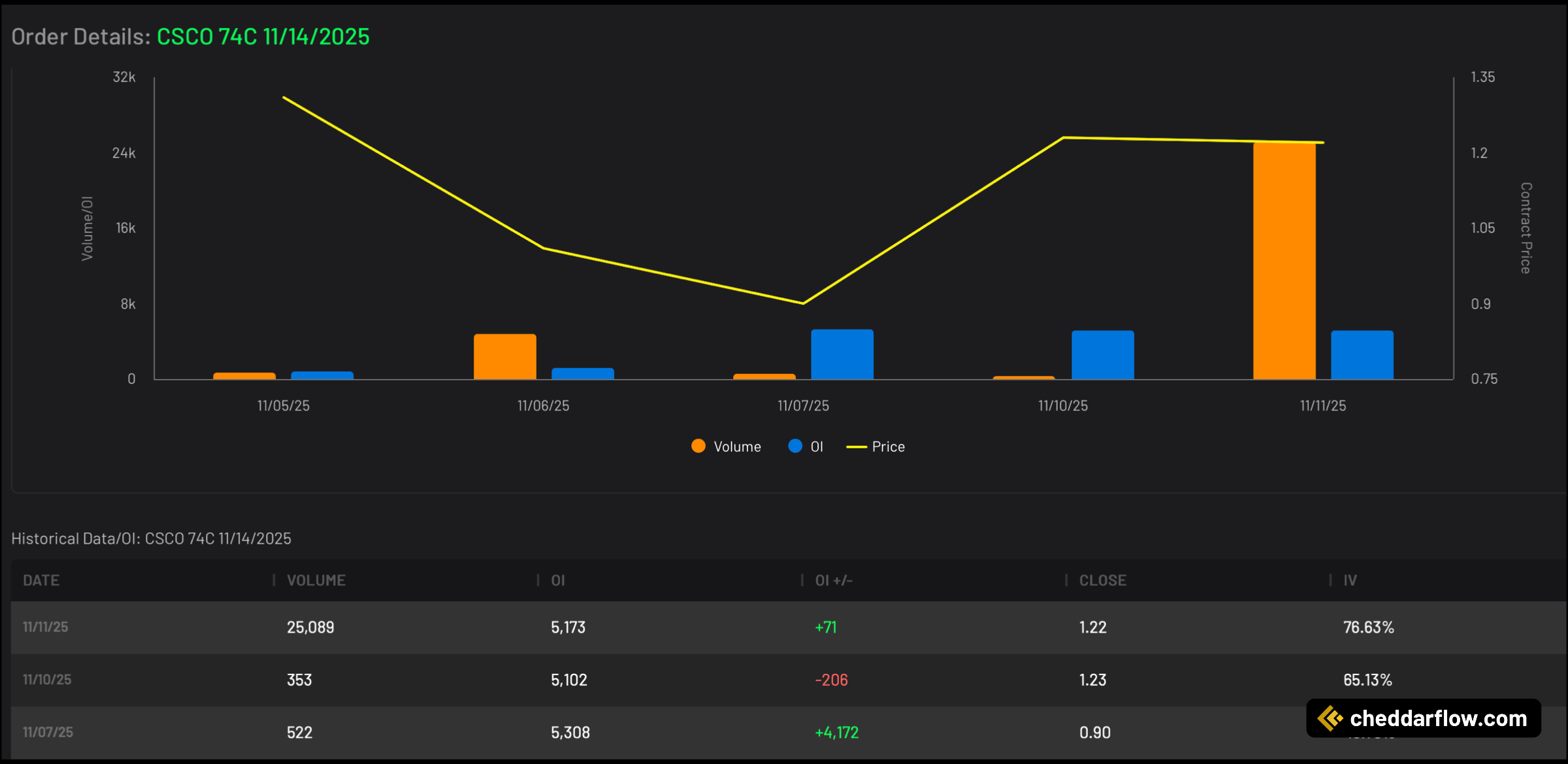 CSCO 74C expiring 11/14/2025 Volume and Open Interest Data