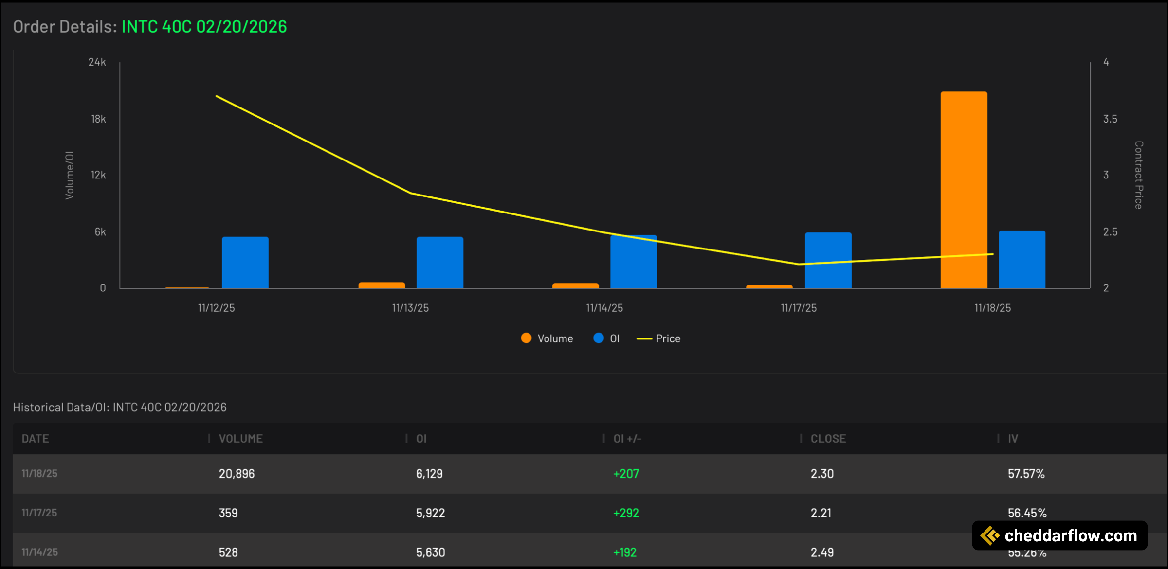 INTC 40C expiring 2/20/2026 Volume and Open Interest Data