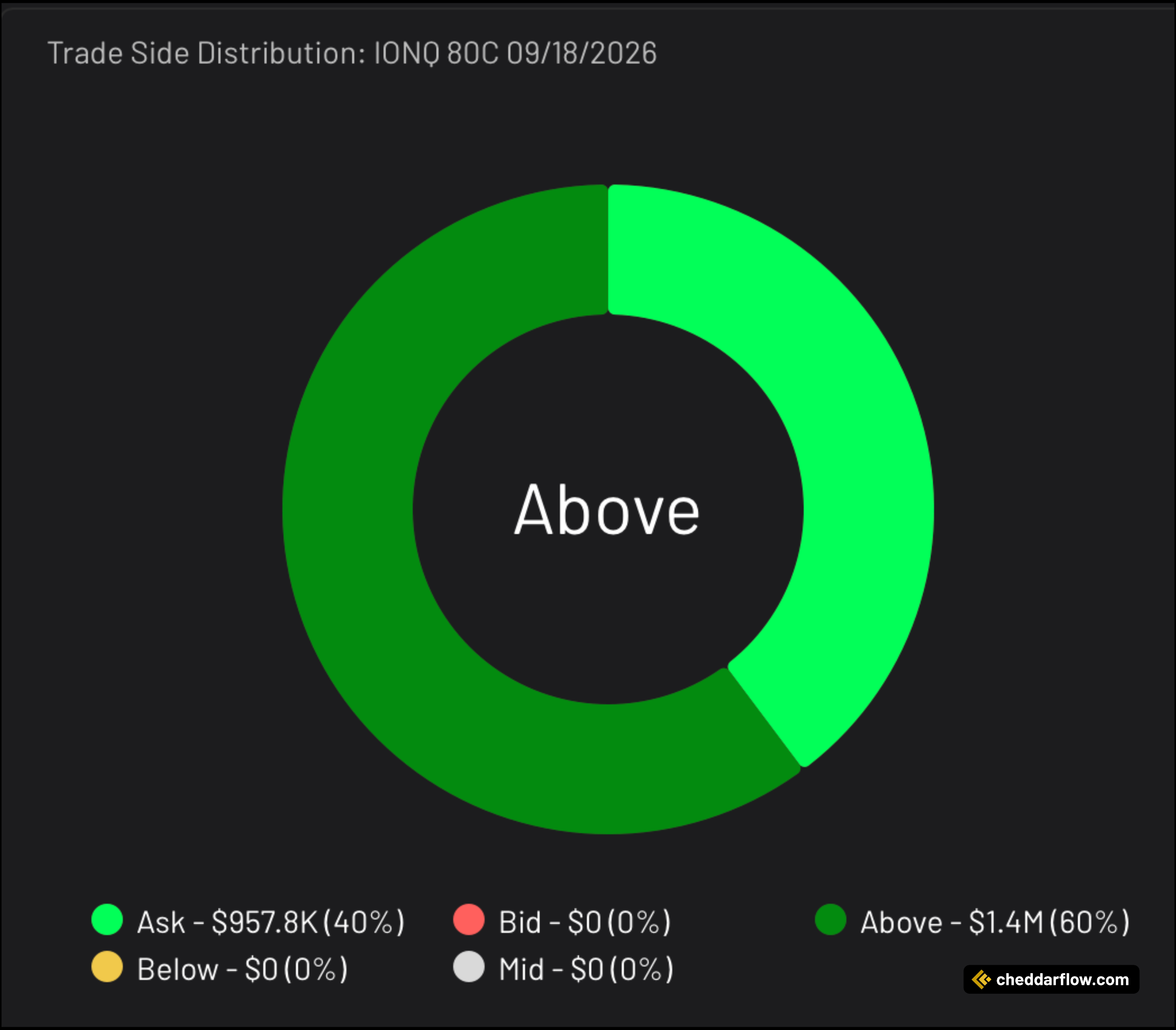 IONQ 80C Expiring 9/18/2026 Trade Side Distribution