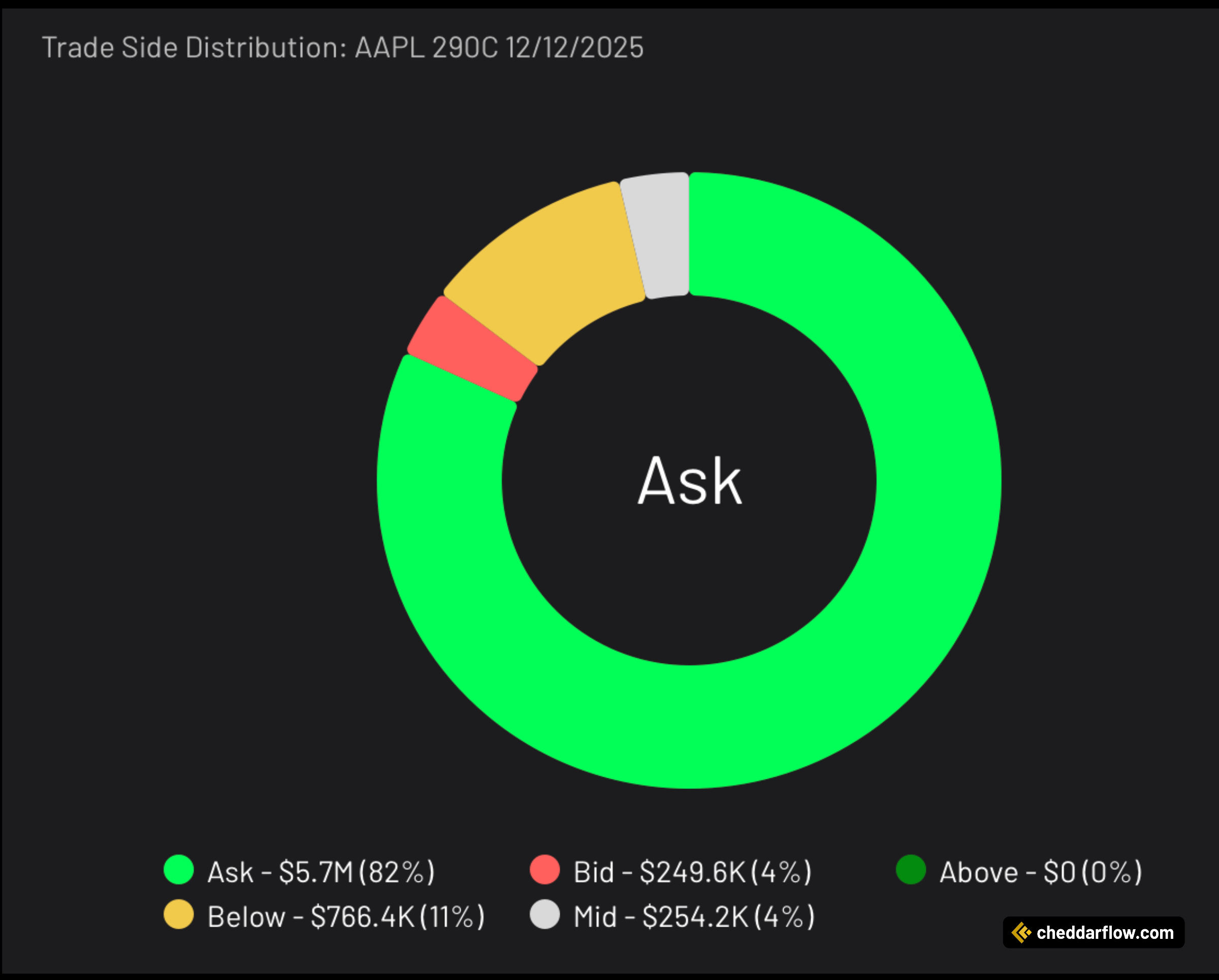 AAPL 290C expiring 12/12/2025 Trade Side Distribution