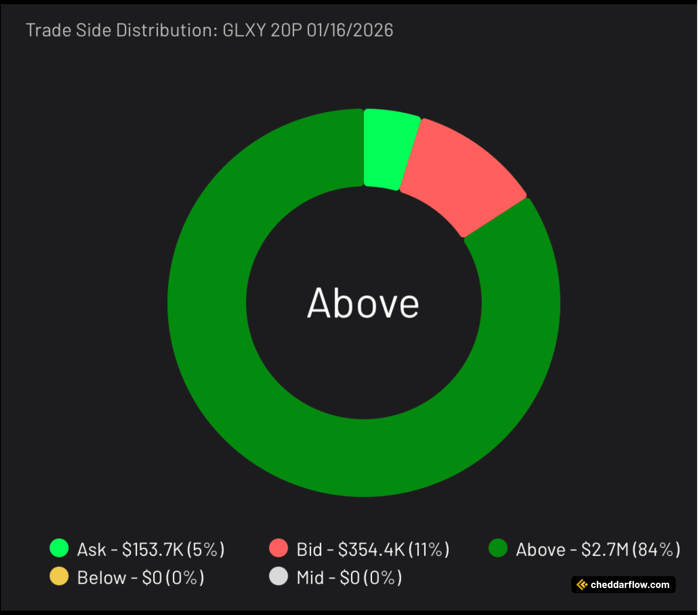 GLXY 20P expiring 1/16/2026 Trade Side Distribution