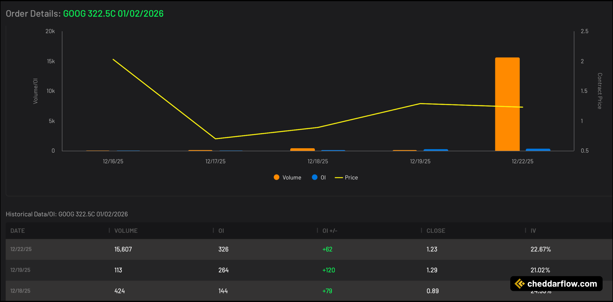 GOOG 322.5C expiring 1/2/2026 Volume and Open Interest Data