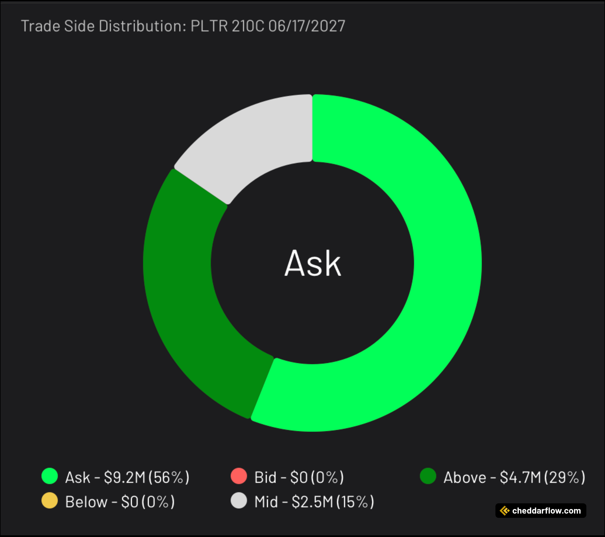 PLTR 210C expiring 6/17/2027 Trade Side Distribution