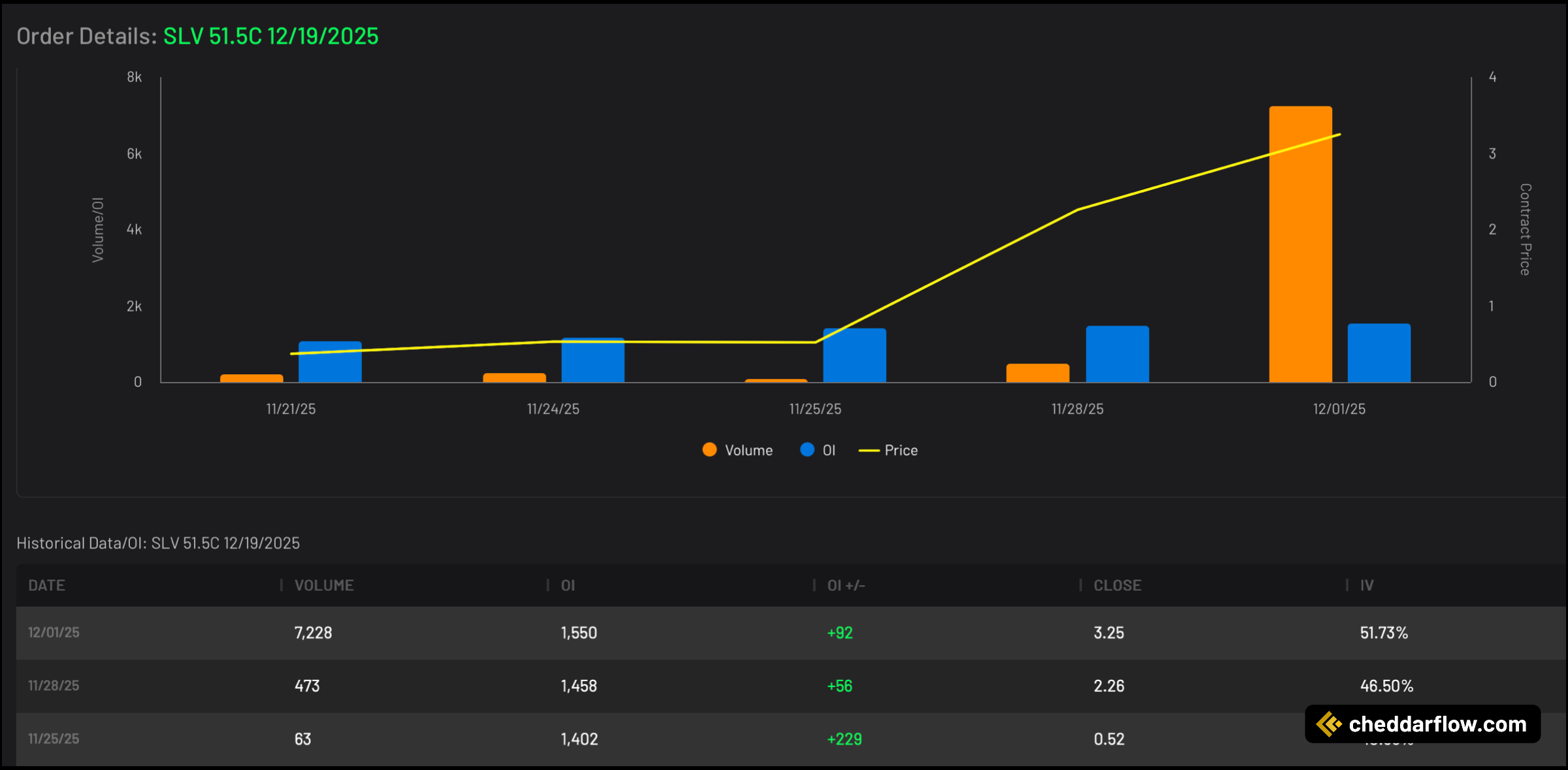 SLV 51.5C expiring 12/19/2025 Volume and Open Interest Data