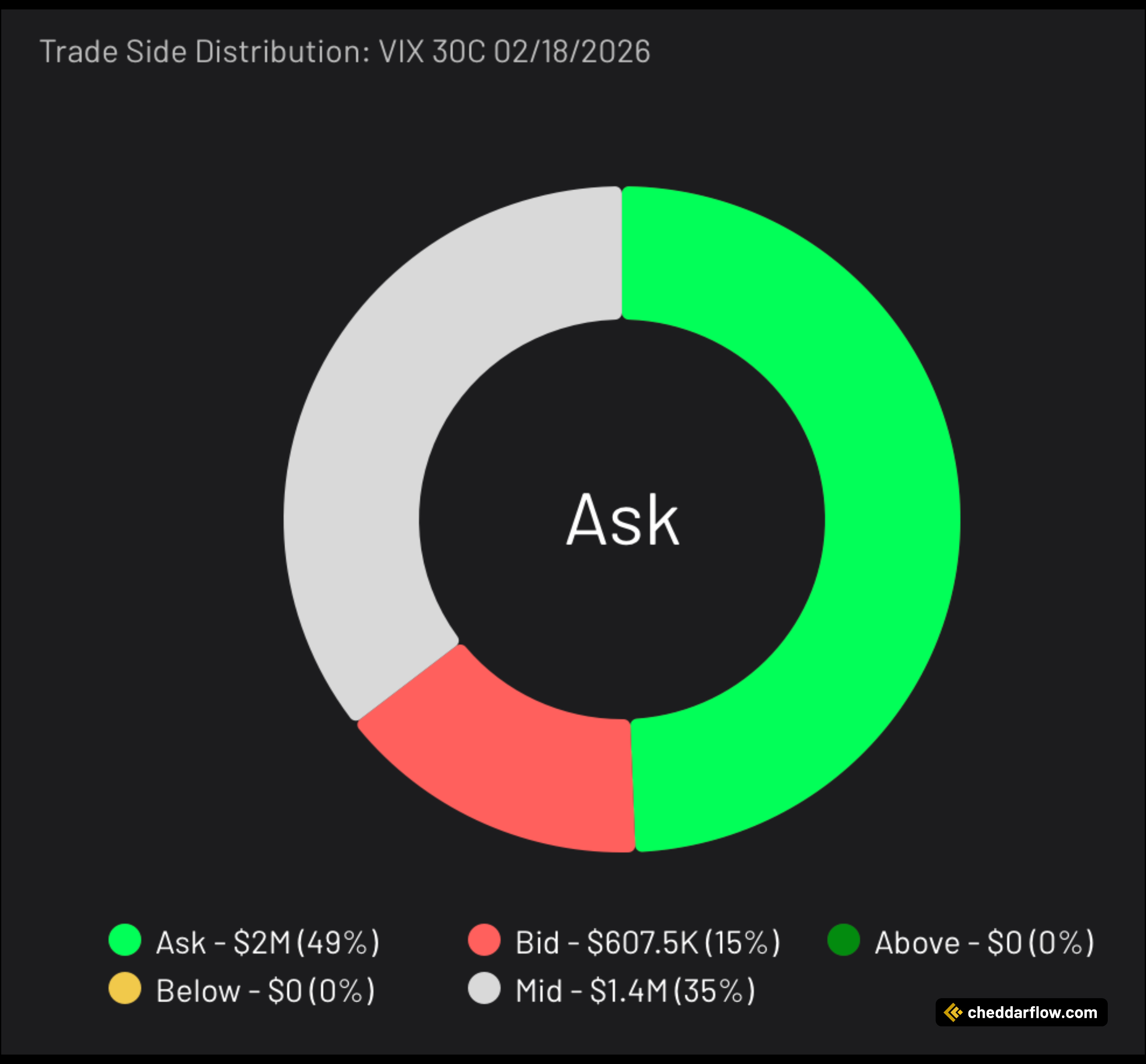 VIX 30C expiring 2/18/2026 Trade Side Distribution