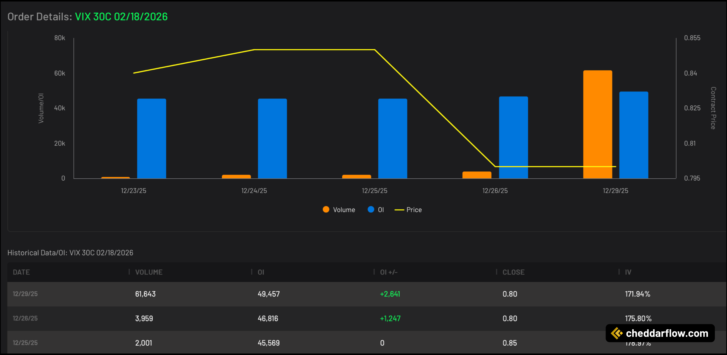 VIX 30C expiring 2/18/2026 Volume and Open Interest Data