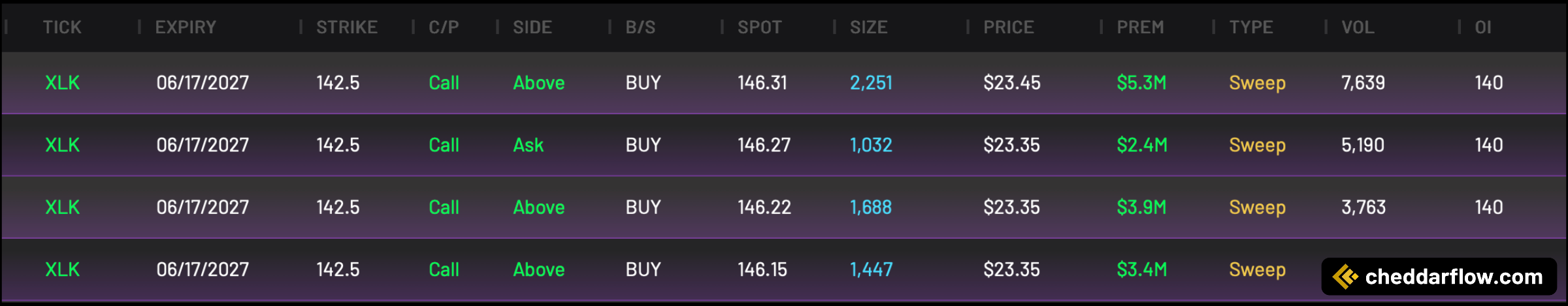 XLK 142.5C expiring 6/17/2025