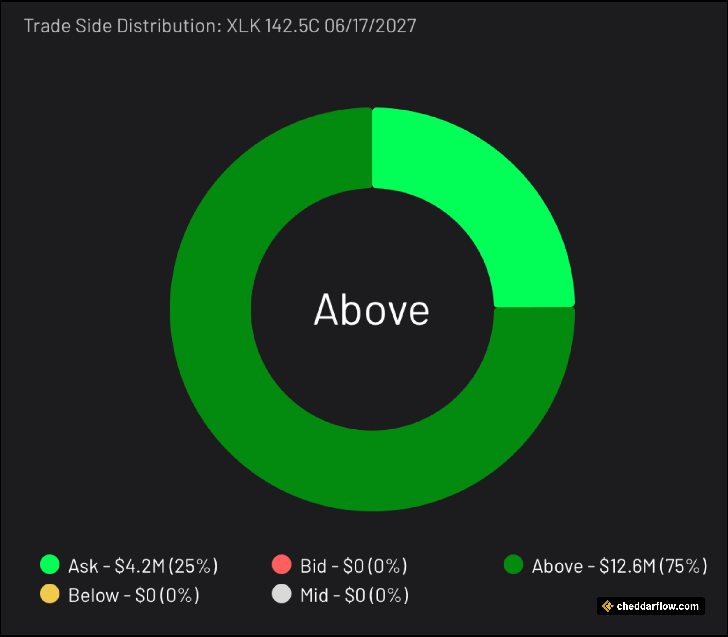 XLK 142.5C expiring 6/17/2025 Trade Distribution