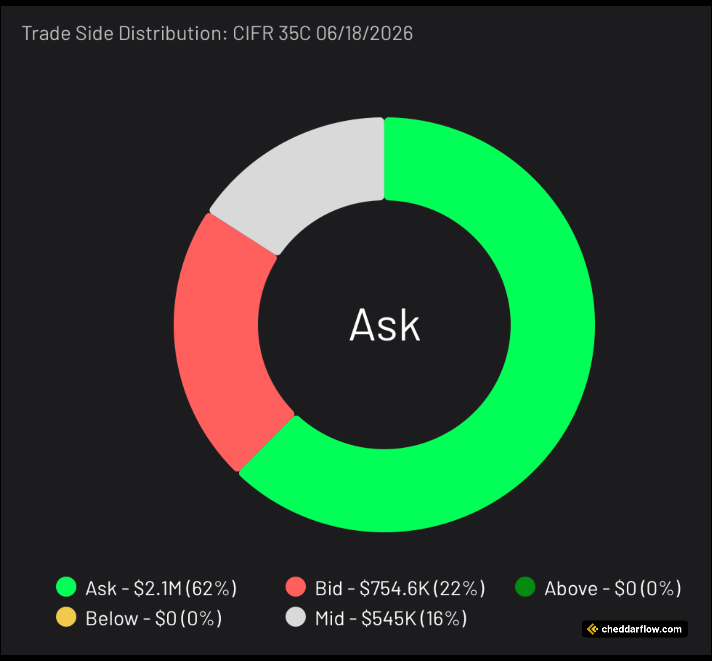 CIFR 35C expiring 6/18/2026 Trade Side Distribution