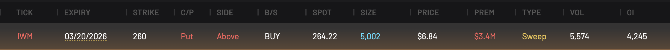 IWM 260P expiring 3/20/2026